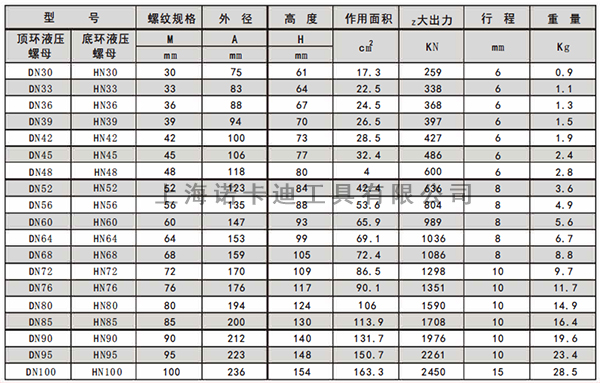 DN-HN液压螺母系列参数.jpg