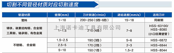 XD-4(R4)切割不同管径材质对应切割速度.jpg